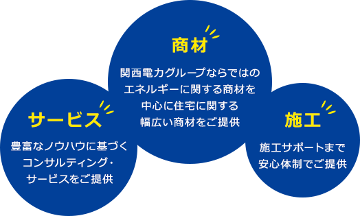 【サービス】豊富なノウハウに基づくコンサルティング・サービスをご提供/【商f材】関西電力グループならではのエネルギーに関する商材を中心に住宅に関する幅広い商材をご提供/【施工】施工サポートまで安心体制でご提供