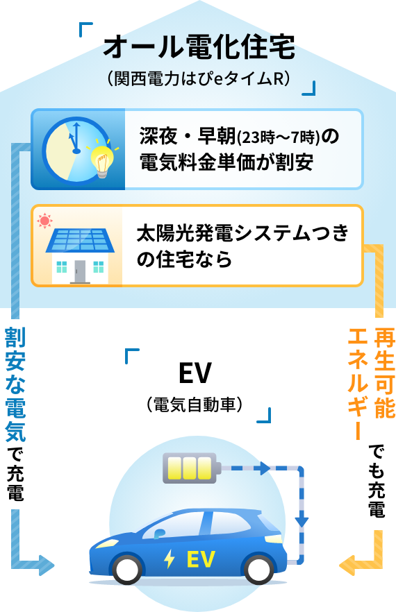 イメージ：オール電化住宅