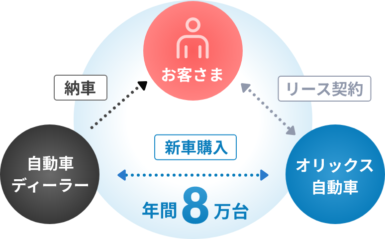 イメージ：新車購入台数