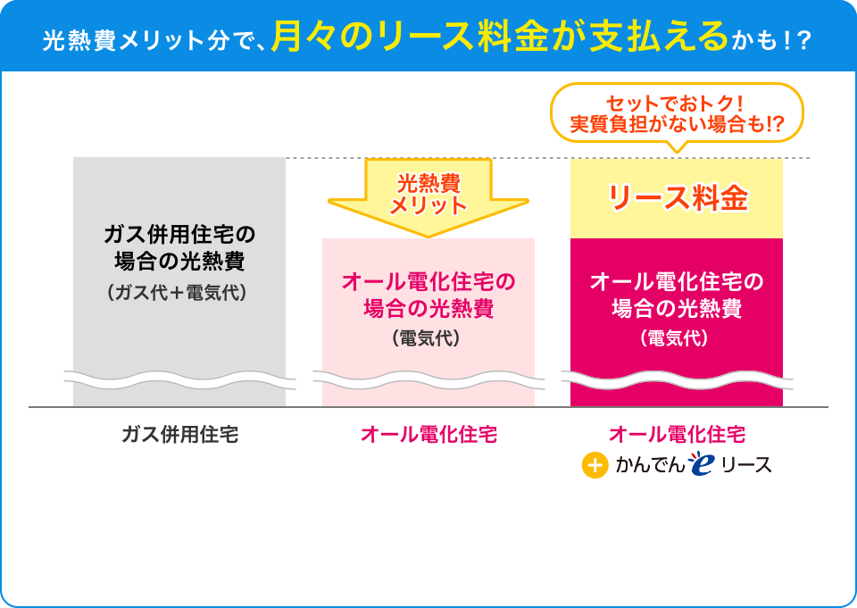 光熱費メリット分で、月々のリース料金が支払えるかも！？