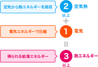 空気から熱エネルギーを吸収 2以上 空気熱 ＋ 電気エネルギーで圧縮 1 電気 ＝ 得られる給湯エネルギー 3以上 熱エネルギー