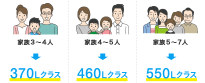 家族3～4人→370Lクラス 家族4～5人→460Lクラス 家族5～7人→550Lクラス