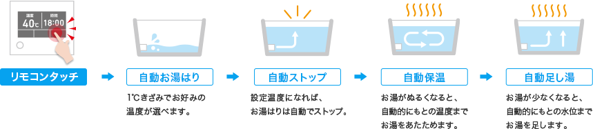 「リモコンタッチ」→「自動お湯はり」1℃きざみでお好みの温度が選べます。→「自動ストップ」設定温度になれば、お湯はりは自動でストップ。→「自動保温」お湯がぬるくなると、自動的にもとの温度までお湯をあたためます。→「自動足し湯」お湯が少なくなると、自動的にもとの水位までお湯を足します。