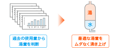 過去の使用量から湯量を判断→最適な湯量をムダなく沸き上げ