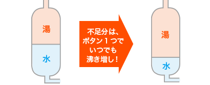 不足分は、ボタン1つでいつでも沸き増し！