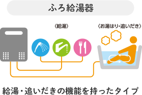 ふろ給湯器 給湯・追いだきの機能を持ったタイプ