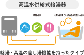 高温水供給式給湯器 給湯・高温の差し湯機能を持ったタイプ