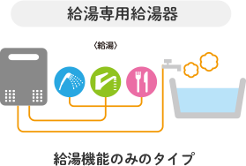 給湯専用給湯器 給湯機能のみのタイプ