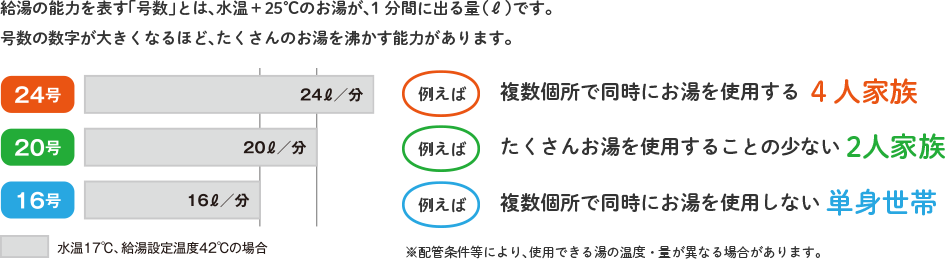 給湯の能力を表す「号数」とは、水温＋25℃のお湯が、1分間に出る量（ℓ）です。号数の数字が大きくなるほど、たくさんのお湯を沸かす能力があります。 24号 24ℓ/分 例えば 複数個所で同時にお湯を使用する 4人家族 20号 20ℓ/分 例えば たくさんお湯を使用することの少ない 2人家族 16号 16ℓ/分 例えば 複数個所で同時にお湯を使用しない 単身世帯 水温17℃、給湯設定温度42℃の場合 ※配管条件等により、使用できる湯の温度・量が異なる場合があります。