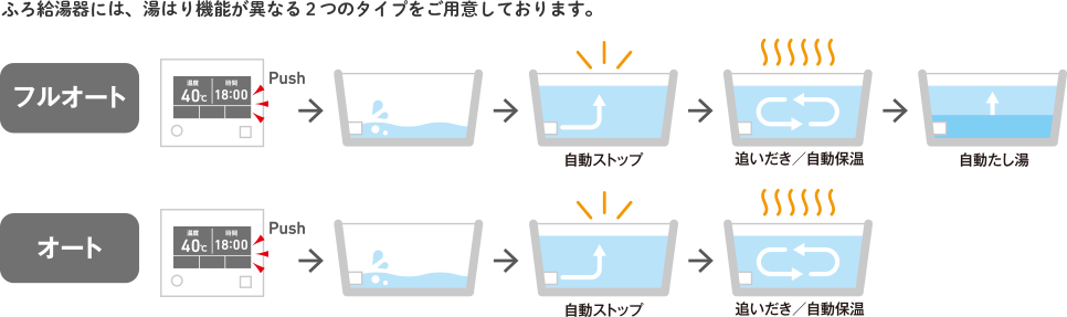 ふろ給湯器には、湯はり機能が異なる２つのタイプをご用意しております。 フルオート オート