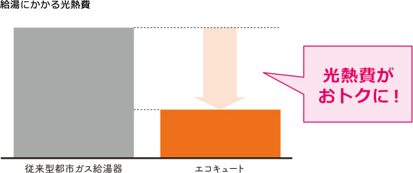 給湯にかかる光熱費