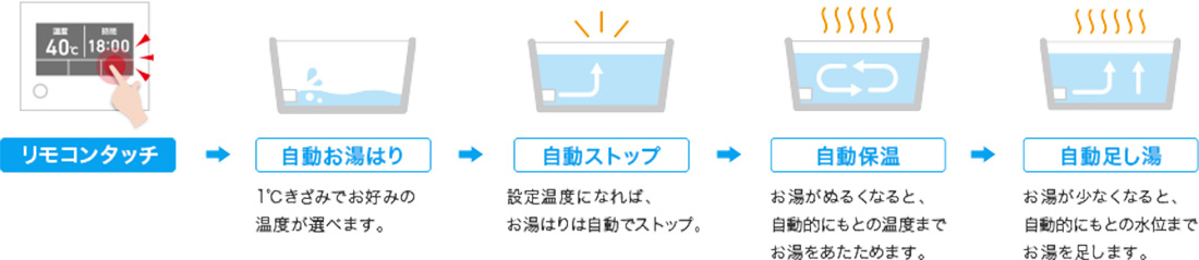 リモコンタッチ→自動お湯はり→自動ストップ→自動保温→自動足し湯